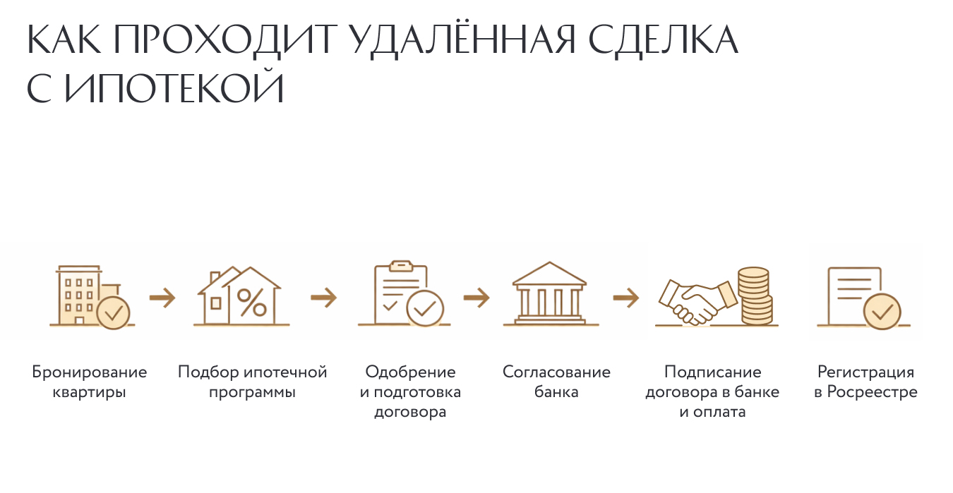 Как купить квартиру удалённо в ипотеку Как купить квартиру удалённо в ипотеку