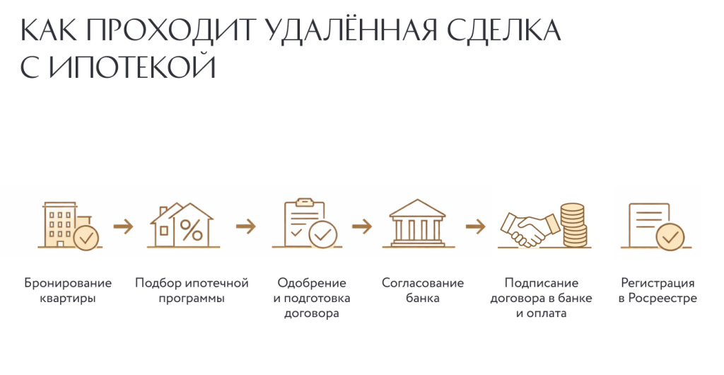 Как купить квартиру удалённо в ипотеку